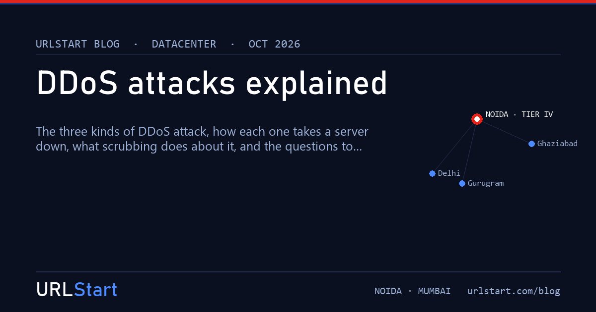 DDoS attacks explained: volumetric, protocol and application, and what "protection included" actually covers — URLStart blog cover