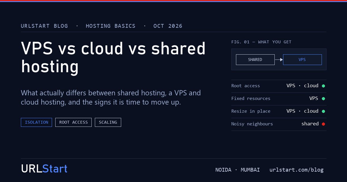 Cover: VPS, cloud hosting and shared hosting compared on resources, isolation and price